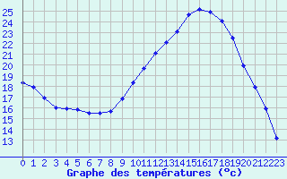 Courbe de tempratures pour Le Luc - Cannet des Maures (83)