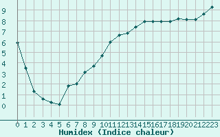 Courbe de l'humidex pour Eu (76)