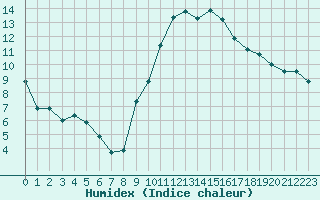 Courbe de l'humidex pour Strasbourg (67)