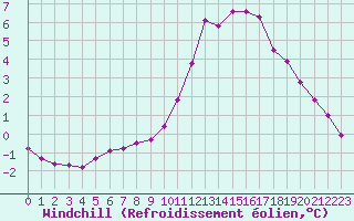 Courbe du refroidissement olien pour Sandillon (45)