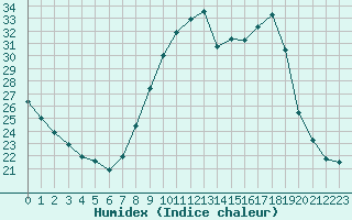 Courbe de l'humidex pour Ajaccio - Campo dell'Oro (2A)