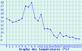 Courbe de tempratures pour Xert / Chert (Esp)