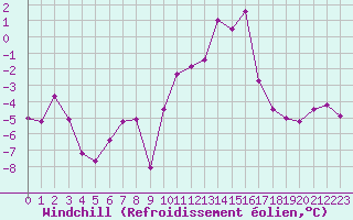 Courbe du refroidissement olien pour Cambrai / Epinoy (62)