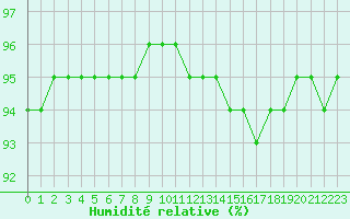 Courbe de l'humidit relative pour Le Luc - Cannet des Maures (83)