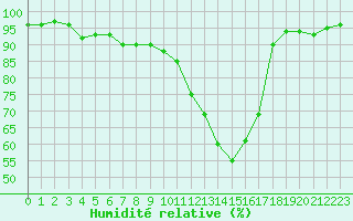 Courbe de l'humidit relative pour Brigueuil (16)