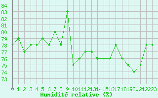 Courbe de l'humidit relative pour Chteaudun (28)