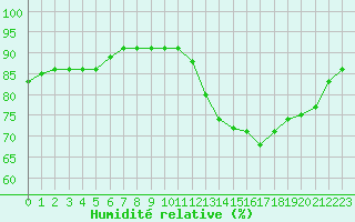 Courbe de l'humidit relative pour Paris Saint-Germain-des-Prs (75)