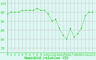 Courbe de l'humidit relative pour Sausseuzemare-en-Caux (76)