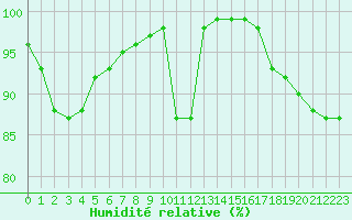 Courbe de l'humidit relative pour Cherbourg (50)