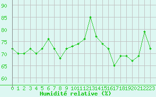 Courbe de l'humidit relative pour Le Touquet (62)