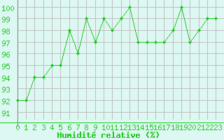 Courbe de l'humidit relative pour Saint-Michel-Mont-Mercure (85)