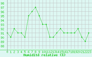 Courbe de l'humidit relative pour Beauvais (60)