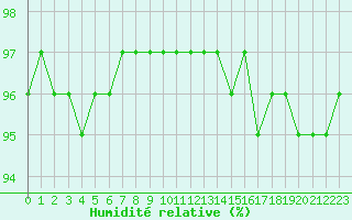 Courbe de l'humidit relative pour Laqueuille (63)