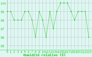 Courbe de l'humidit relative pour Bellefontaine (88)
