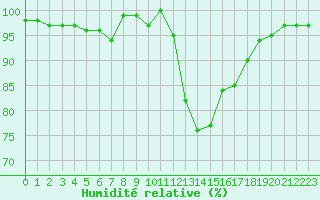 Courbe de l'humidit relative pour Boulc (26)