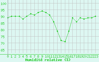 Courbe de l'humidit relative pour Villacoublay (78)