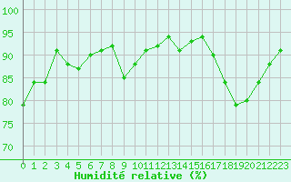 Courbe de l'humidit relative pour Mcon (71)