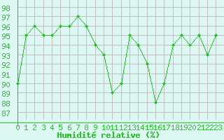 Courbe de l'humidit relative pour Grenoble/St-Etienne-St-Geoirs (38)