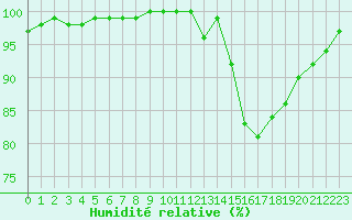 Courbe de l'humidit relative pour Lobbes (Be)