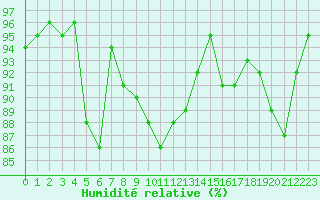 Courbe de l'humidit relative pour Cazaux (33)