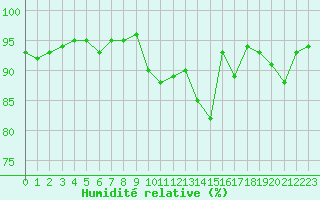 Courbe de l'humidit relative pour Mont-de-Marsan (40)