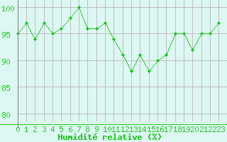 Courbe de l'humidit relative pour Forceville (80)