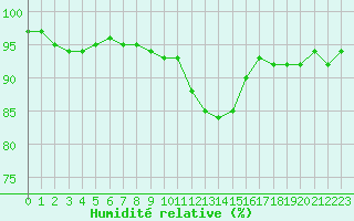 Courbe de l'humidit relative pour Dole-Tavaux (39)
