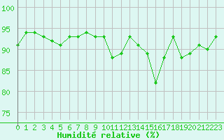 Courbe de l'humidit relative pour Saint-Brevin (44)