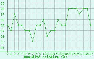 Courbe de l'humidit relative pour Sermange-Erzange (57)