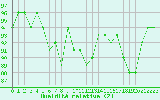 Courbe de l'humidit relative pour Biscarrosse (40)