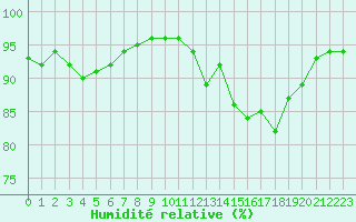 Courbe de l'humidit relative pour Cherbourg (50)