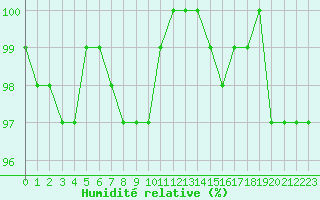 Courbe de l'humidit relative pour Lemberg (57)