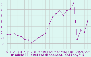 Courbe du refroidissement olien pour Le Touquet (62)