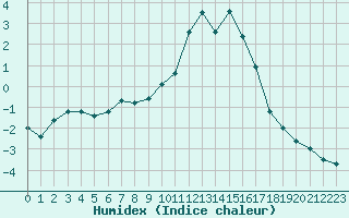 Courbe de l'humidex pour Sainte-Menehould (51)