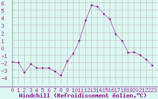 Courbe du refroidissement olien pour Saint-Quentin (02)