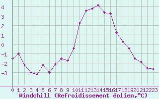 Courbe du refroidissement olien pour Evreux (27)