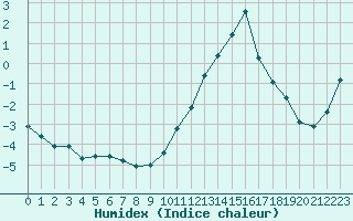 Courbe de l'humidex pour Cap de la Hve (76)