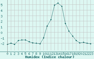 Courbe de l'humidex pour Saint-Vran (05)