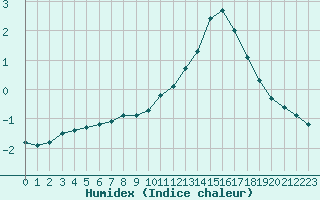 Courbe de l'humidex pour Christnach (Lu)