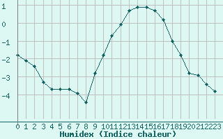 Courbe de l'humidex pour Tauxigny (37)