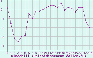 Courbe du refroidissement olien pour Miribel-les-Echelles (38)