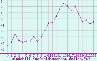 Courbe du refroidissement olien pour Luxeuil (70)