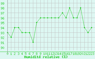 Courbe de l'humidit relative pour Lons-le-Saunier (39)