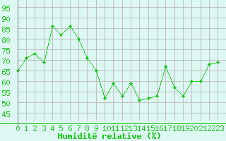 Courbe de l'humidit relative pour Cazaux (33)