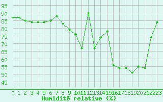 Courbe de l'humidit relative pour Auch (32)