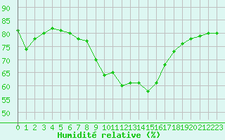 Courbe de l'humidit relative pour Sgur-le-Chteau (19)