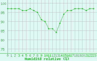 Courbe de l'humidit relative pour Saint-Amans (48)