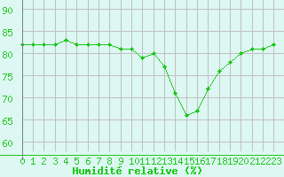 Courbe de l'humidit relative pour Lignerolles (03)