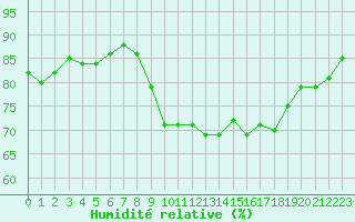 Courbe de l'humidit relative pour Dunkerque (59)
