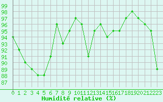Courbe de l'humidit relative pour Angers-Marc (49)